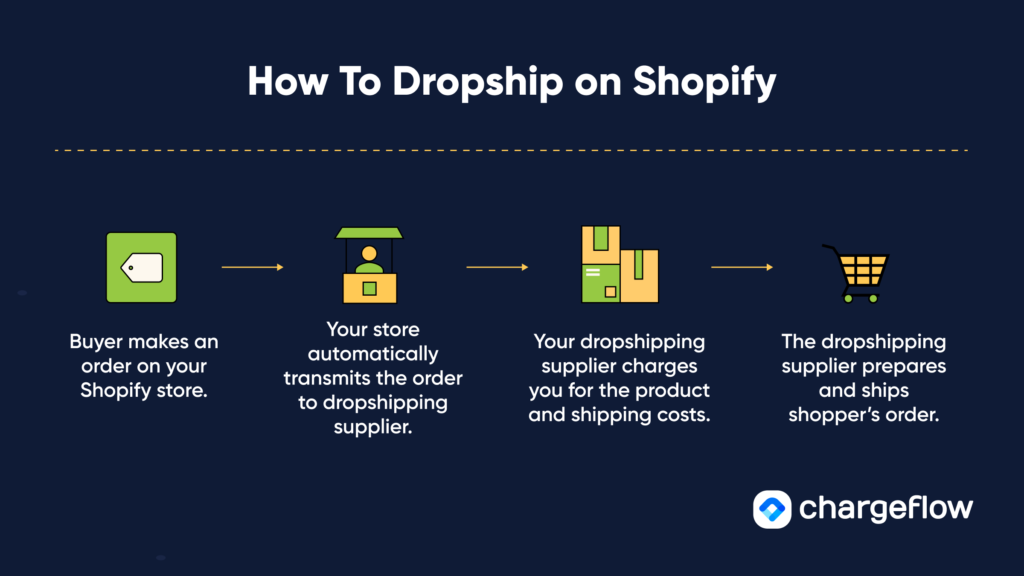 Shopify Dropshipping